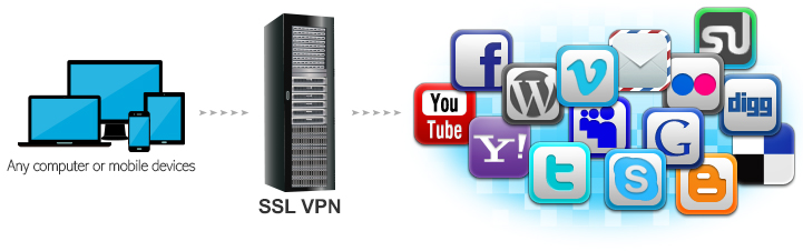 SSL VPN SSL VPN